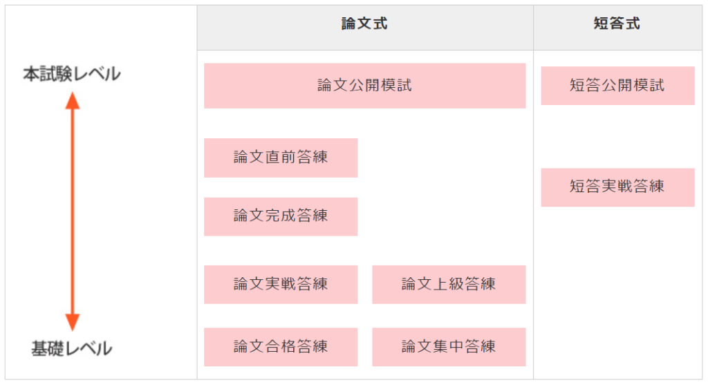 弁理士試験】短答後の論文試験対策！必要な講座・教材は？何から始める 