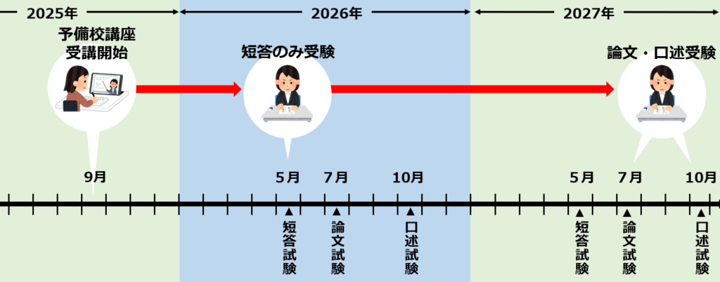 予備校の弁理士試験講座(2年計画)のスケジュール