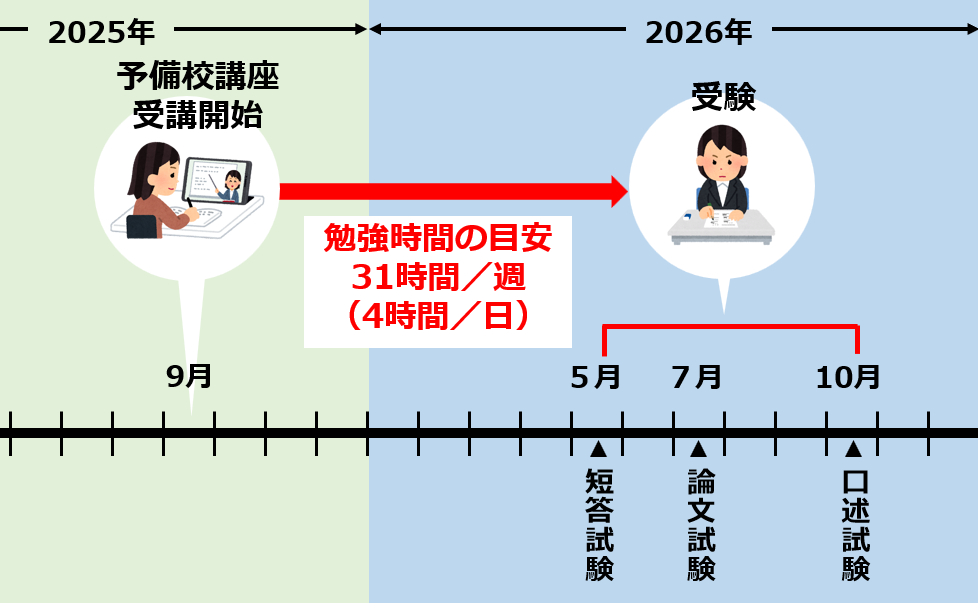 秋から一発合格を目指すスケジュール