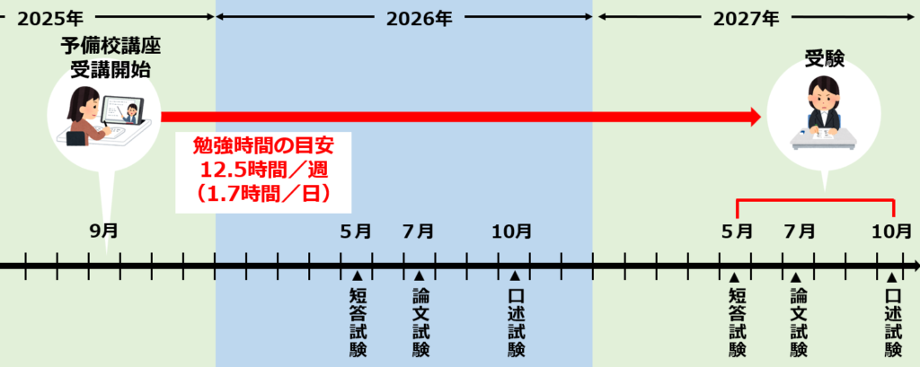 秋から一発合格を目指すスケジュール