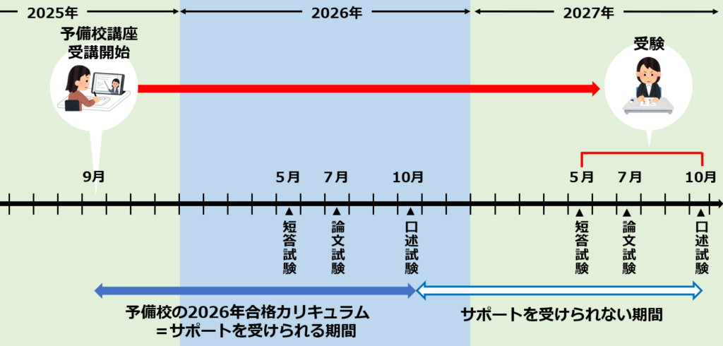 予備校サポート期間